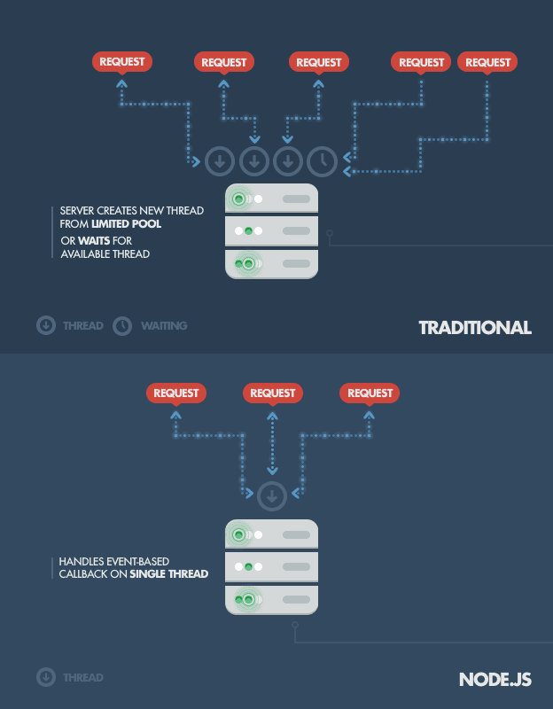 نود جی‌ اس - node.js چیست و چه کاربردی دارد؟